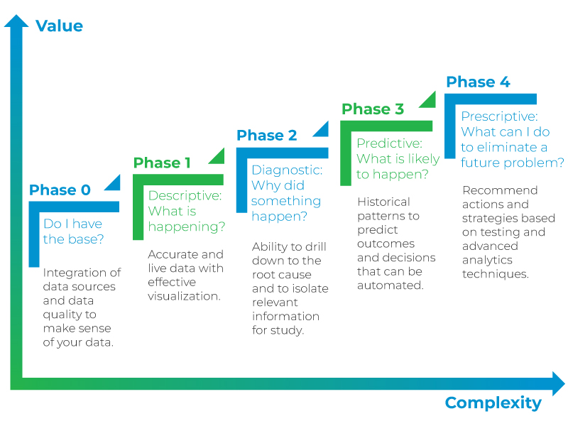 Flowchart illustrating four phases of data analytics, labeled Phase 0 to Phase 4