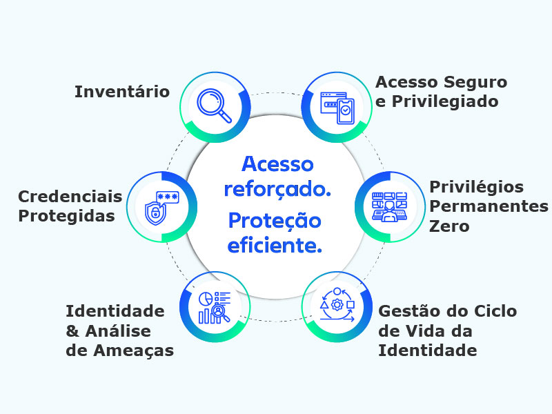 Diagrama circular que ilustra conceitos de segurança de rede rotulados em português. Texto central: "Acesso reforçado. Proteção eficiente." Rodeado por seis nós.