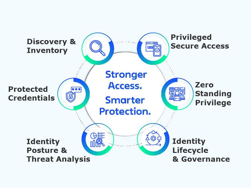 Circular infographic titled "Stronger Access, Smarter Protection" with six segments: Discovery, Secure Access, Credentials, Privilege, Identity Analysis, Governance.