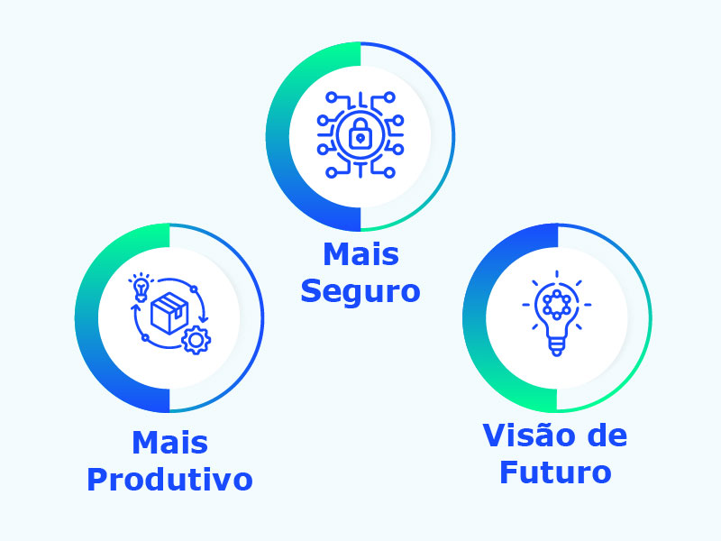 Três ícones circulares com margens parciais verdes e azuis. Etiquetas: “Mais Produtivo” com símbolo de engrenagem, “Mais Seguro” com escudo, “Visão de Futuro” com lâmpada.