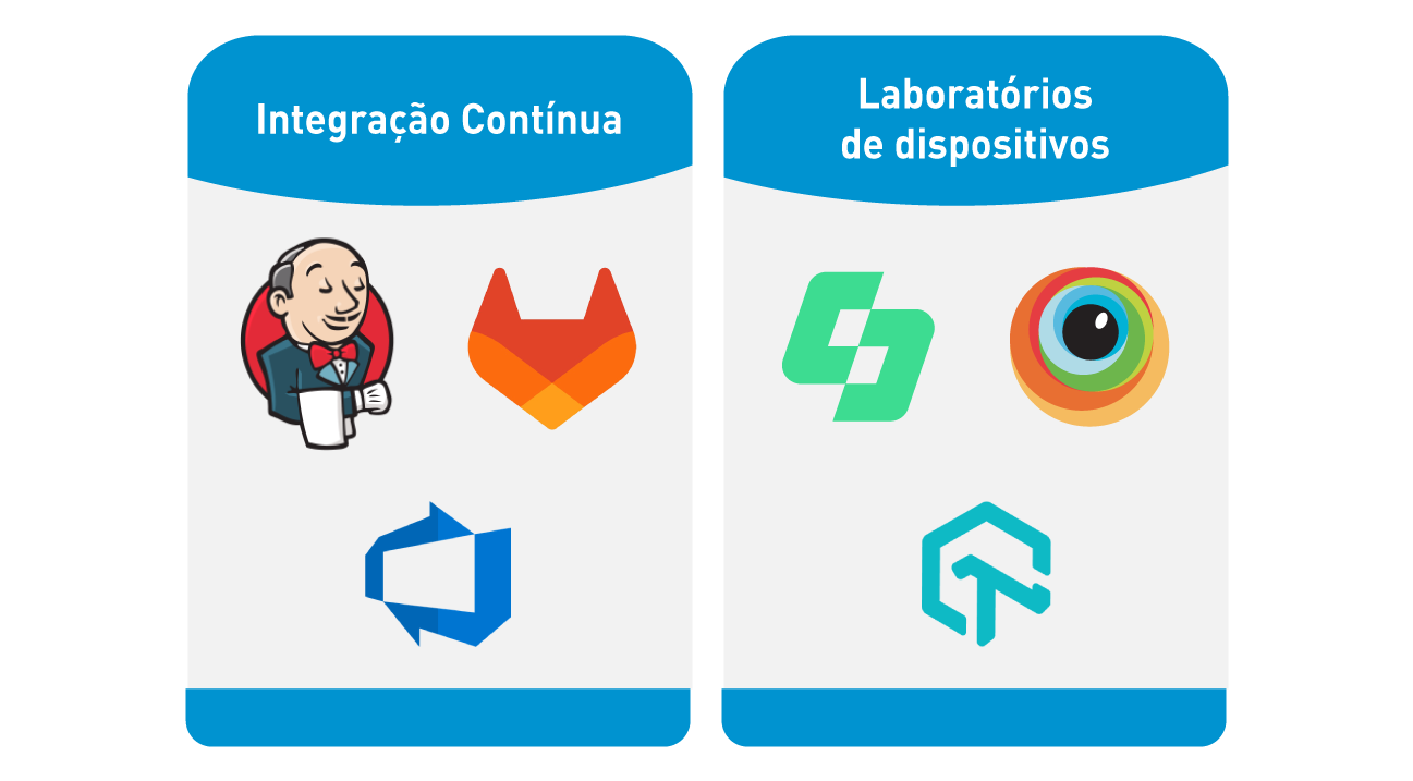 Duas colunas com títulos azuis mostram logótipos. À esquerda está a "Integração Contínua" com Jenkins, GitLab, Azure. À direita está "Laboratórios de dispositivos" com LambdaTest, BrowserStack.