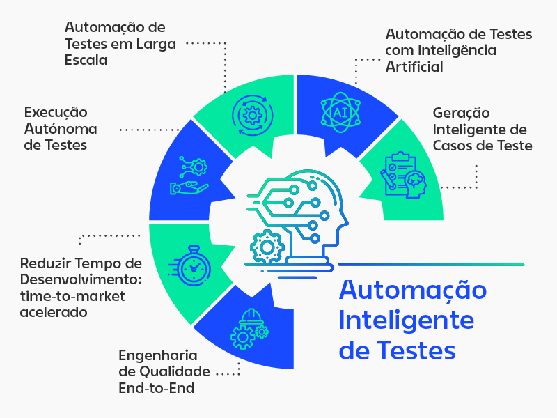 Infográfico sobre a automatização inteligente de testes