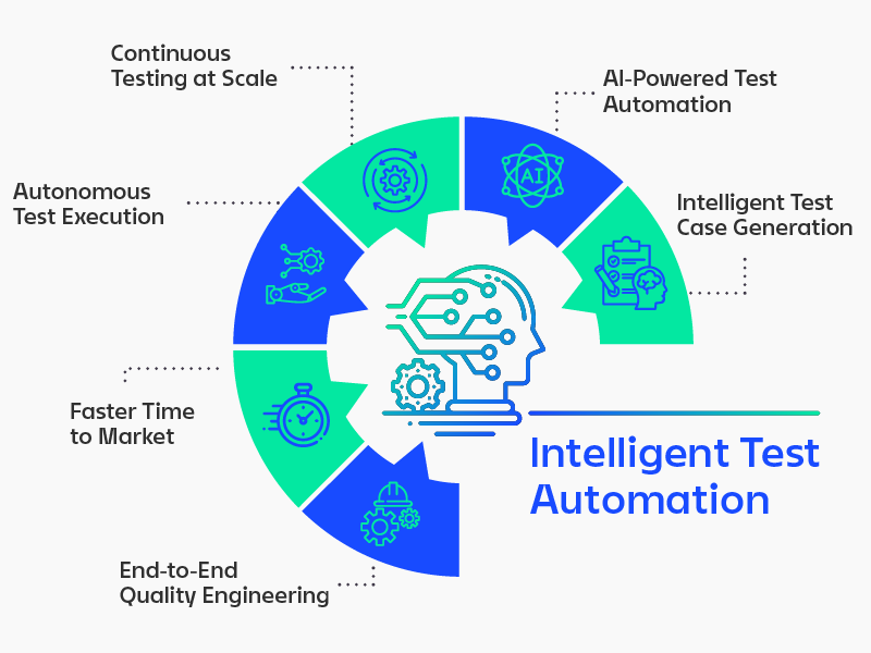 Diagram illustrating "Intelligent Test Automation" with icons