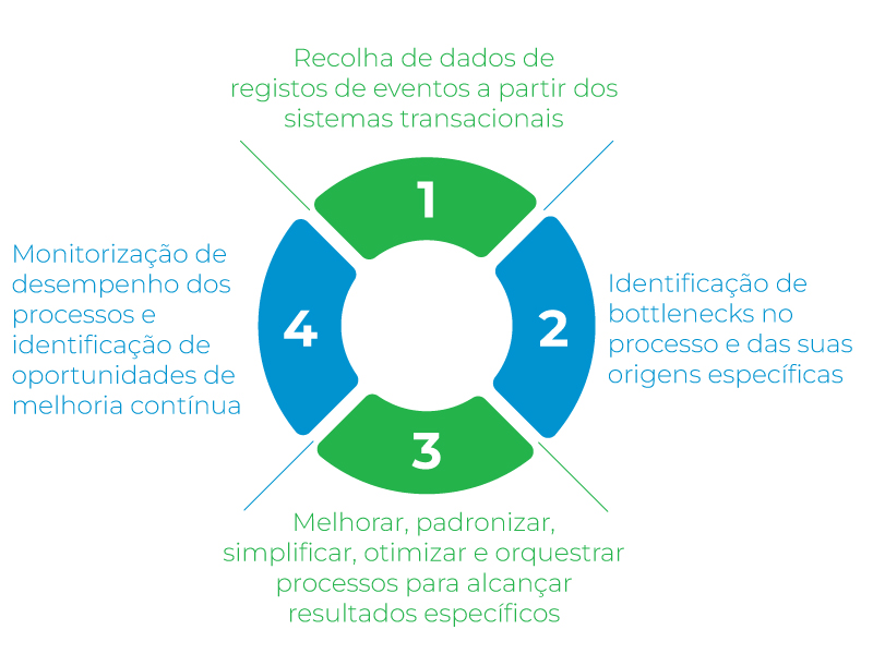 Fluxograma circular com quatro secções a azul e verde