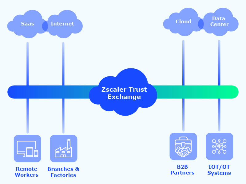 Diagram illustrating a secure network exchange with zscaler